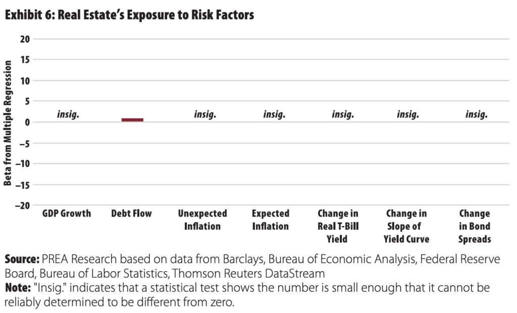 Real estate's exposure to risk factors
