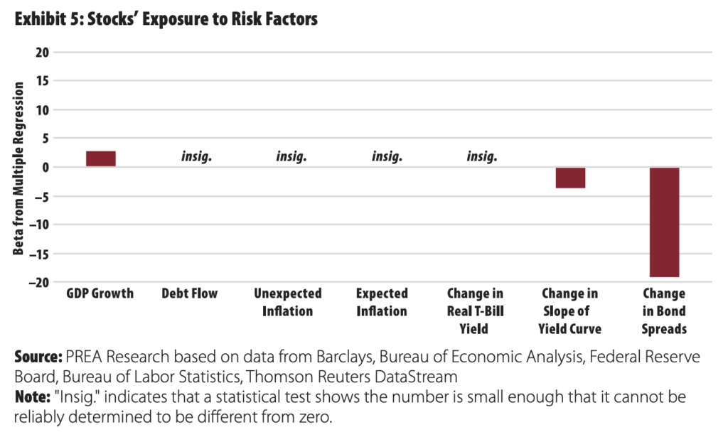 Sotck's exposure to risk factors